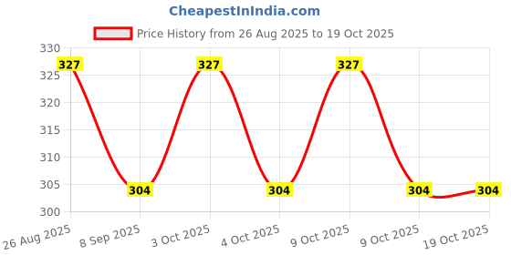 flipkart.com o teddy OT-UNICORN-LIGHT PINK Diving Tank Backpack o teddy Price History Graph from 26 Aug 2025 to 18 Oct 2025