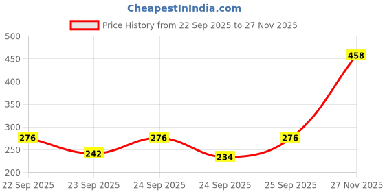 flipkart.com cosluxe O TWO O Velvet Liquid Face Blusher,Long-lasting Makeup Blush,15g 03-ROSE BENGAL cosluxe Price History Graph from 22 Sep 2025 to 27 Nov 2025