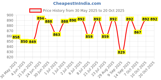 flipkart.com foroly O2 Flipup ISI with Scratch Resistant Polycarbonate Visor And Sunvisor Glasses Motorbike Helmet foroly Price History Graph from 30 May 2025 to 20 Oct 2025