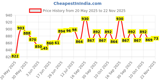 flipkart.com agx O2 Flipup with ABS Material Polycarbonate and Sunvisor Motorbike Helmet agx Price History Graph from 20 May 2025 to 20 Nov 2025