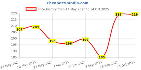 flipkart.com o2mg Back Cover for CMF by Nothing Phone 1, CMF Phone 1 o2mg Price History Graph from 14 May 2025 to 14 Oct 2025