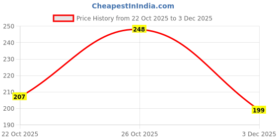 flipkart.com o2mg Back Cover for CMF by Nothing Phone 1, CMF Phone 1 o2mg Price History Graph from 22 Oct 2025 to 3 Dec 2025