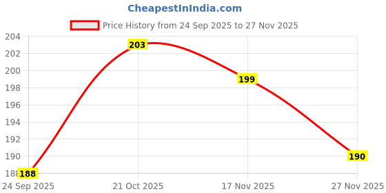 flipkart.com o2mg Back Cover for SAMSUNG Galaxy A56 5G, SAMSUNG A56 5G o2mg Price History Graph from 24 Sep 2025 to 27 Nov 2025