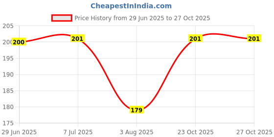 flipkart.com O2MG Camera Lens Protector for vivo T4x 5G Price History Graph from 29 Jun 2025 to 27 Oct 2025