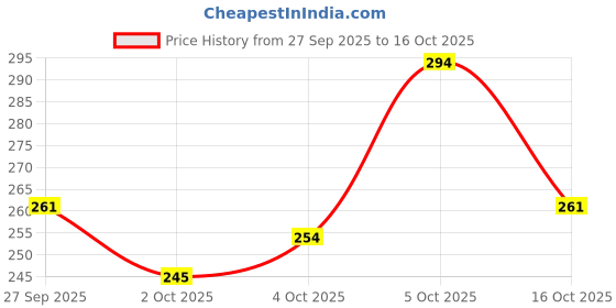 flipkart.com O3+ Agelock Anti Ageing Cream SPF 60 Price History Graph from 27 Sep 2025 to 5 Oct 2025