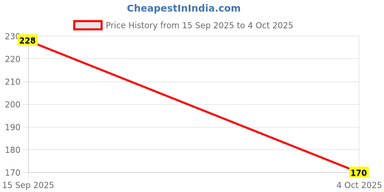 flipkart.com o3+ Alpha Men Bright Glow Daily Face wash For Instant Brightness Face Wash o3+ Price History Graph from 15 Sep 2025 to 4 Oct 2025