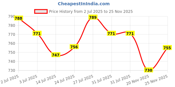 flipkart.com o3+ Bridal Facial Kit Oxygenating Glow Skin 42 g o3+ Price History Graph from 2 Jul 2025 to 25 Nov 2025