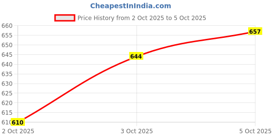 flipkart.com o3+ Bridal Facial Kit Oxygenating Glow Skin for Deep Cleansing 42 g o3+ Price History Graph from 2 Oct 2025 to 5 Oct 2025