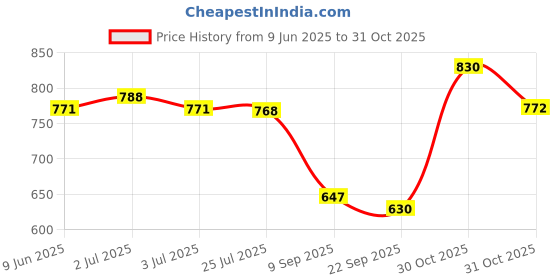 flipkart.com o3+ Bridal Facial Kit Vitamin C Glowing Skin 44 g o3+ Price History Graph from 9 Jun 2025 to 31 Oct 2025