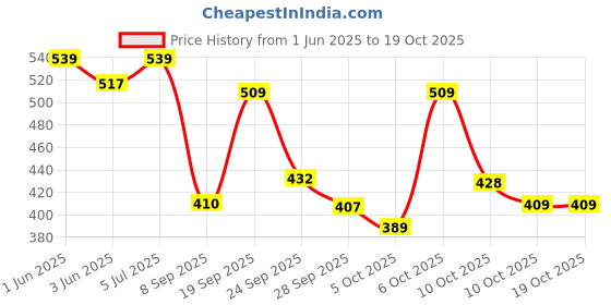 flipkart.com o3+ Bright under Eye Circle Cream -Brightening & Whitening for Dark Circles o3+ Price History Graph from 1 Jun 2025 to 17 Oct 2025