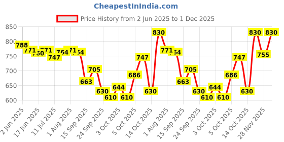 flipkart.com o3+ D-TAN PACK o3+ Price History Graph from 2 Jun 2025 to 1 Dec 2025