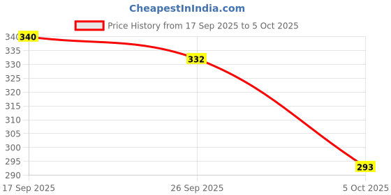 flipkart.com o3+ Eye Circle Cream o3+ Price History Graph from 17 Sep 2025 to 5 Oct 2025
