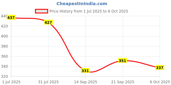 flipkart.com o3+ Pedilogix PRO Alage Pedicure & Manicure Kit o3+ Price History Graph from 1 Jul 2025 to 6 Oct 2025