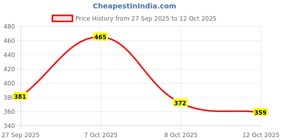flipkart.com o3+ Pedilogix Scoop Bomb Pedicure with Bath Bomb o3+ Price History Graph from 27 Sep 2025 to 12 Oct 2025