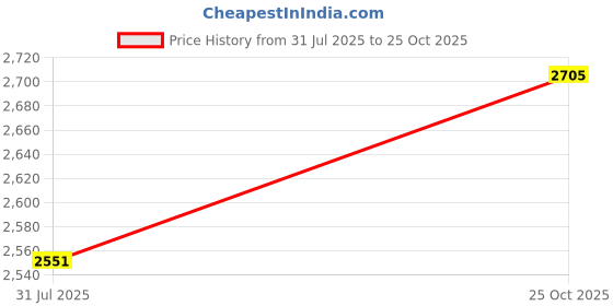 flipkart.com o3+ Professional Anti Aging Power Brightening 123 g o3+ Price History Graph from 31 Jul 2025 to 25 Oct 2025