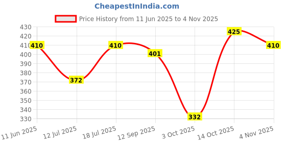 flipkart.com pilot O5 (Blue- 7, Black-2, Red-1) Roller Ball Pen pilot Price History Graph from 11 Jun 2025 to 4 Nov 2025