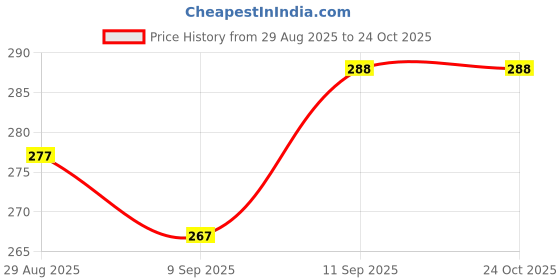 flipkart.com organic growth O.5(HALF) Bean Bag Filler organic growth Price History Graph from 29 Aug 2025 to 24 Oct 2025
