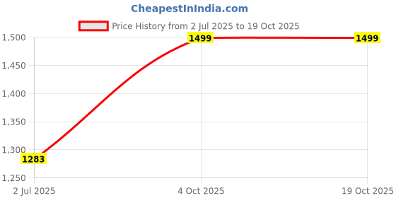 flipkart.com tynor OA Knee Support (Neo), Grey, Left, Small, 1 Unit Knee Support tynor Price History Graph from 2 Jul 2025 to 19 Oct 2025
