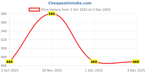 flipkart.com tynor OAC Abdominal Belt, Grey, Medium, 1 Unit Abdominal Belt tynor Price History Graph from 3 Oct 2025 to 3 Dec 2025
