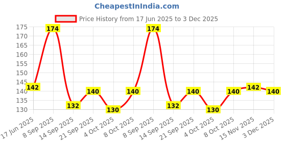 flipkart.com oajao Artificial Flower, Greeting Card, Keychain Gift Set oajao Price History Graph from 17 Jun 2025 to 3 Dec 2025