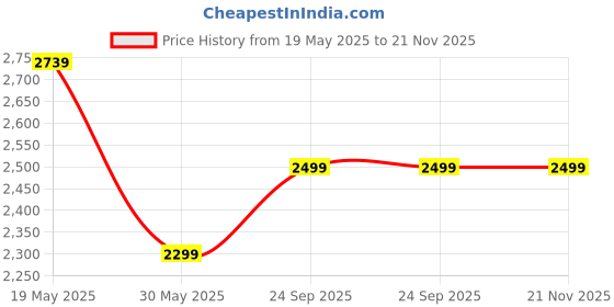 flipkart.com oakcraft 3 Tier Multipurpose Storage Unit Engineered Wood Open Book Shelf oakcraft Price History Graph from 19 May 2025 to 21 Nov 2025