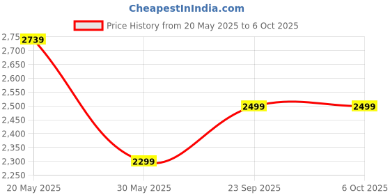 flipkart.com oakcraft 3 Tier Multipurpose Storage Unit Engineered Wood Open Book Shelf oakcraft Price History Graph from 20 May 2025 to 5 Oct 2025