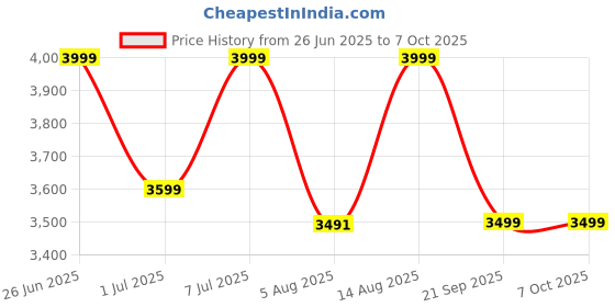flipkart.com oakcraft Dune Ergonomic Mid Back With Sturdy Metal Base and Soft Cushion Mesh Office Arm Chair oakcraft Price History Graph from 26 Jun 2025 to 7 Oct 2025