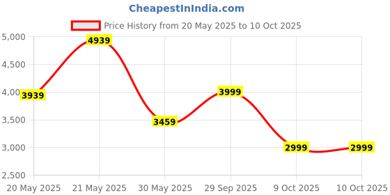 flipkart.com oakcraft Engineered Wood Open Book Shelf oakcraft Price History Graph from 20 May 2025 to 9 Oct 2025