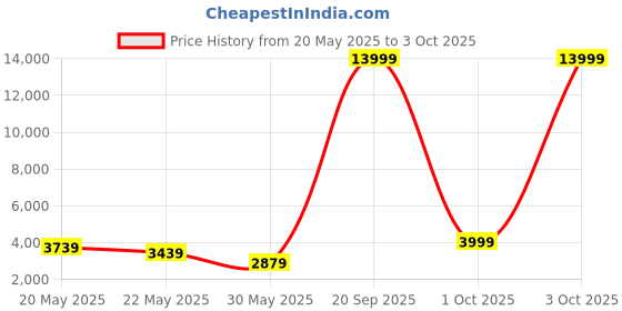 flipkart.com oakcraft Engineered Wood Open Book Shelf oakcraft Price History Graph from 20 May 2025 to 3 Oct 2025