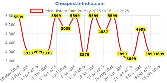flipkart.com oakcraft Ergonomic Home Office Desk White Mesh Chair with Lumbar Back Support Mesh Office Arm Chair oakcraft Price History Graph from 20 May 2025 to 16 Oct 2025