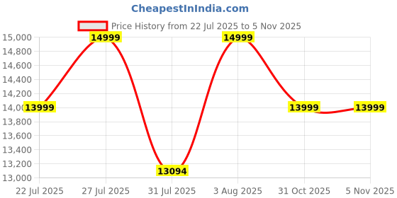 flipkart.com oakcraft Ergonomic Mesh High Back Office Chair With Auto Adjustable Lumbar Support Black Mesh Office Adjustable Arm Chair oakcraft Price History Graph from 22 Jul 2025 to 3 Nov 2025