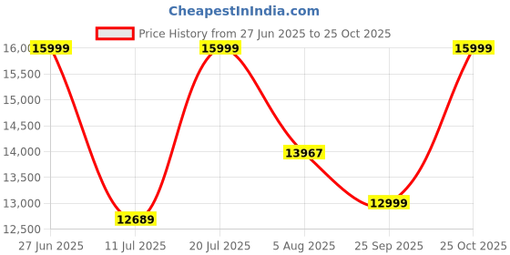 flipkart.com oakcraft Gloster 3 Years Warranty High Back Ergonomic Back and Arm Rest Leatherette Office Executive Chair oakcraft Price History Graph from 27 Jun 2025 to 25 Oct 2025