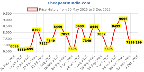 flipkart.com oakcraft HIGH Back Leather Office with adjustable handle for home and office Leatherette Office Executive Chair oakcraft Price History Graph from 30 May 2025 to 3 Dec 2025