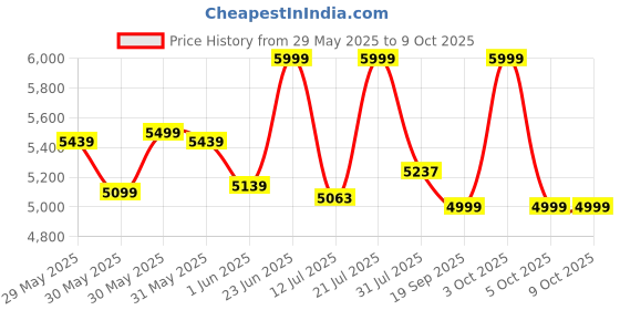 flipkart.com oakcraft Hurricane High Back Ergonomic Chair with Multi Synchro Mechanism Mesh Office Adjustable Arm Chair oakcraft Price History Graph from 29 May 2025 to 8 Oct 2025