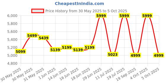 flipkart.com oakcraft Hurricane High Back Ergonomic Chair with Multi Synchro Mechanism Mesh Office Adjustable Arm Chair oakcraft Price History Graph from 30 May 2025 to 5 Oct 2025