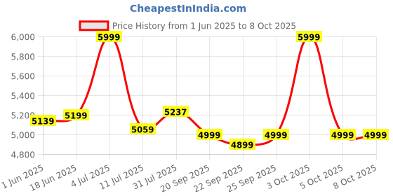 flipkart.com oakcraft Hurricane High Back Ergonomic Chair with Multi Synchro Mechanism Mesh Office Adjustable Arm Chair oakcraft Price History Graph from 1 Jun 2025 to 8 Oct 2025