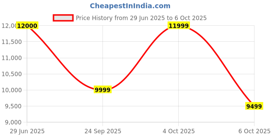 flipkart.com oakcraft Hurricane High Back Ergonomic Chair with Multi Synchro Mechanism Mesh Office Adjustable Arm Chair oakcraft Price History Graph from 29 Jun 2025 to 6 Oct 2025