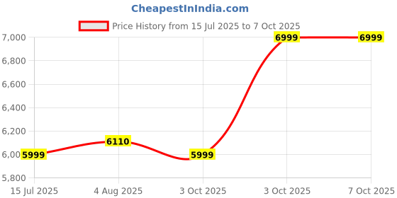 flipkart.com oakcraft Hurricane Plus High Back Ergonomic Chair with Multi Synchro Mechanism Mesh Office Adjustable Arm Chair oakcraft Price History Graph from 15 Jul 2025 to 7 Oct 2025