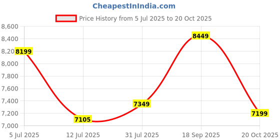 flipkart.com oakcraft Leatherette Office Executive Chair oakcraft Price History Graph from 5 Jul 2025 to 20 Oct 2025