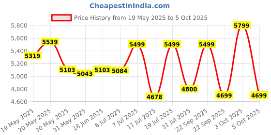 flipkart.com oakcraft Matrix Ergonomic Chair with Soft Comfortable PP Pads on Handles Mesh Office Adjustable Arm Chair oakcraft Price History Graph from 19 May 2025 to 5 Oct 2025