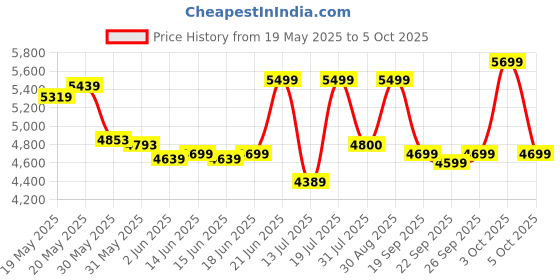flipkart.com oakcraft Matrix Ergonomic with Height Adjustable Handrest and Locking Mechanism Mesh Office Adjustable Arm Chair oakcraft Price History Graph from 19 May 2025 to 5 Oct 2025