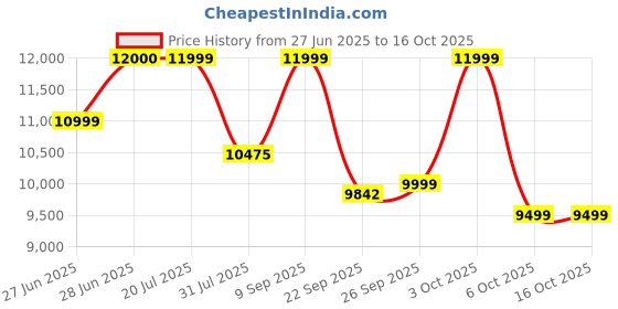 flipkart.com oakcraft Mesh Office Adjustable Arm Chair oakcraft Price History Graph from 27 Jun 2025 to 15 Oct 2025