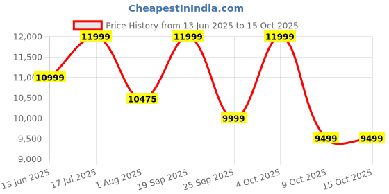 flipkart.com oakcraft Mesh Office Adjustable Arm Chair oakcraft Price History Graph from 13 Jun 2025 to 14 Oct 2025