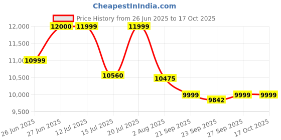 flipkart.com oakcraft Mesh Office Adjustable Arm Chair oakcraft Price History Graph from 26 Jun 2025 to 15 Oct 2025
