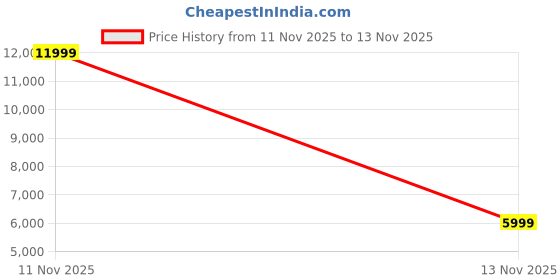 flipkart.com oakcraft Mesh Office Adjustable Arm Chair oakcraft Price History Graph from 11 Nov 2025 to 13 Nov 2025