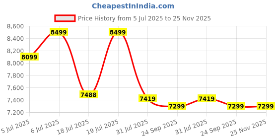 flipkart.com oakcraft OC-22-WHITE Gaming Chair oakcraft Price History Graph from 5 Jul 2025 to 25 Nov 2025
