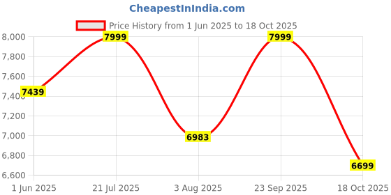 flipkart.com oakcraft Velor Ergo, 3 Years On-Site Warranty for Unrivaled Quality and Luxury Leatherette Office Executive Chair oakcraft Price History Graph from 1 Jun 2025 to 18 Oct 2025