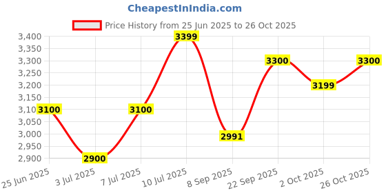 flipkart.com cratvz Oaker Ergonomic Chair with 3 Years Warranty, Home Desk Office Chair Fabric Office Arm Chair cratvz Price History Graph from 25 Jun 2025 to 26 Oct 2025