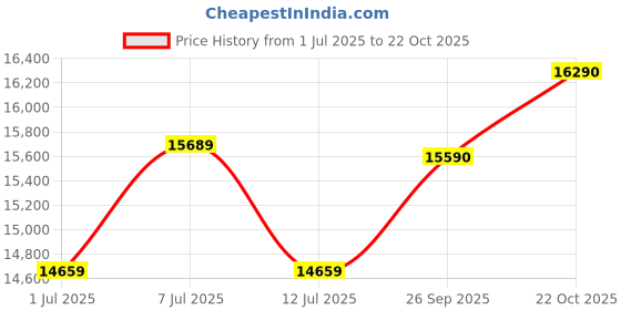flipkart.com oakley Encoder Rectangular Sunglass oakley Price History Graph from 1 Jul 2025 to 22 Oct 2025