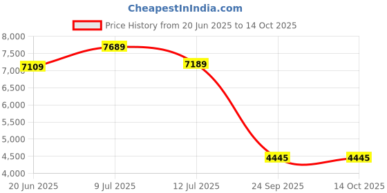 flipkart.com oakley HALF JACKET 2.0 XL Round Sunglass oakley Price History Graph from 20 Jun 2025 to 13 Oct 2025
